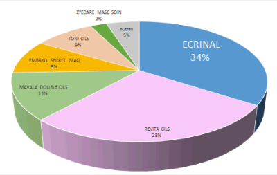 ECRINAL se convierte en la marca lder en Francia en el cuidado de las pestaas